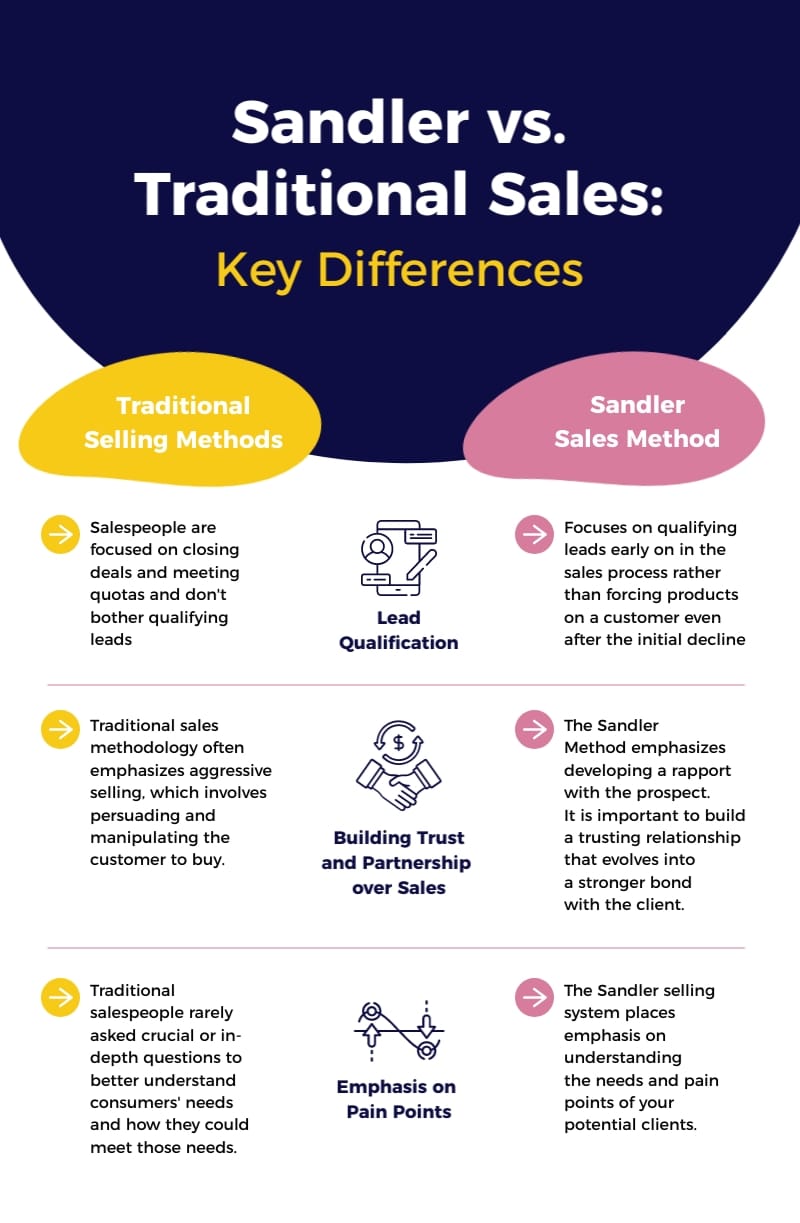 Sandler vs Traditional Sales Infographic Template