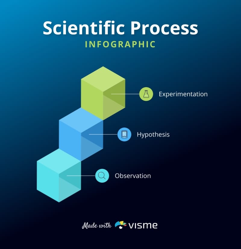 Scientific Process Infographic Template