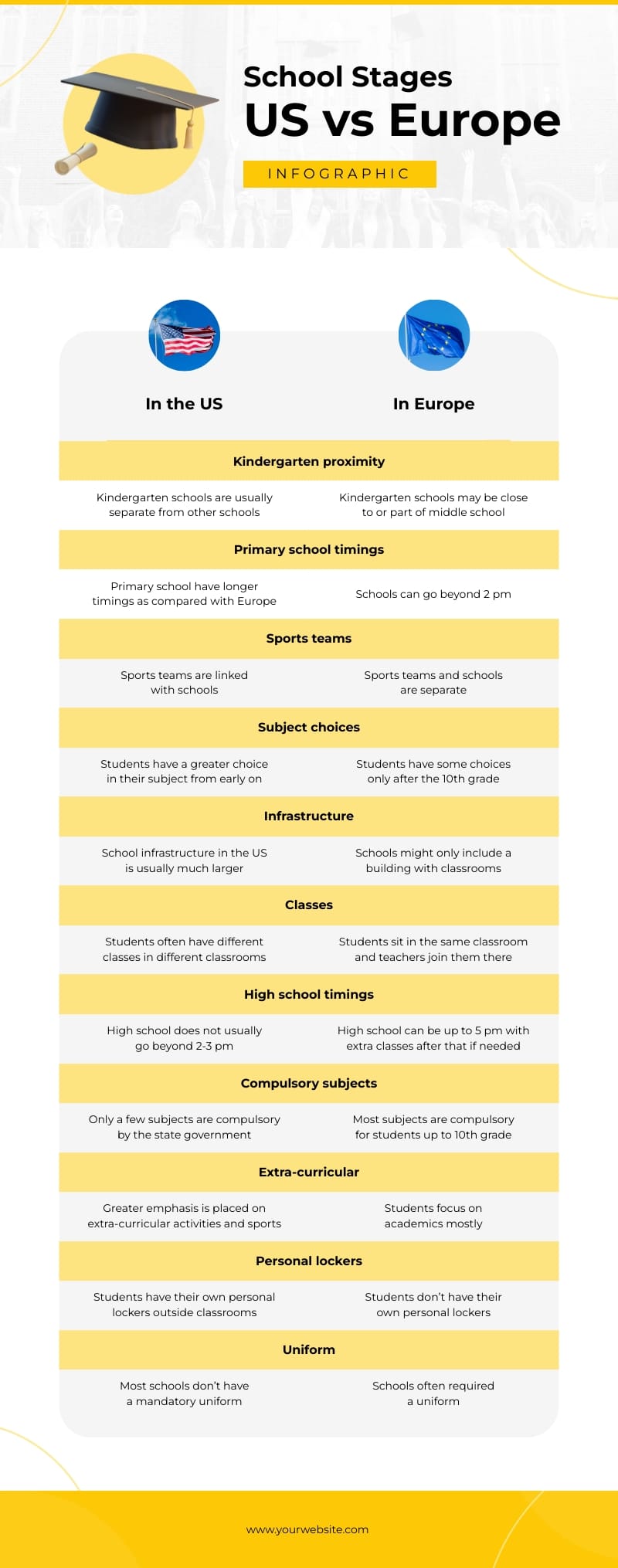 Sleek School Stages US vs Europe Infographic Template