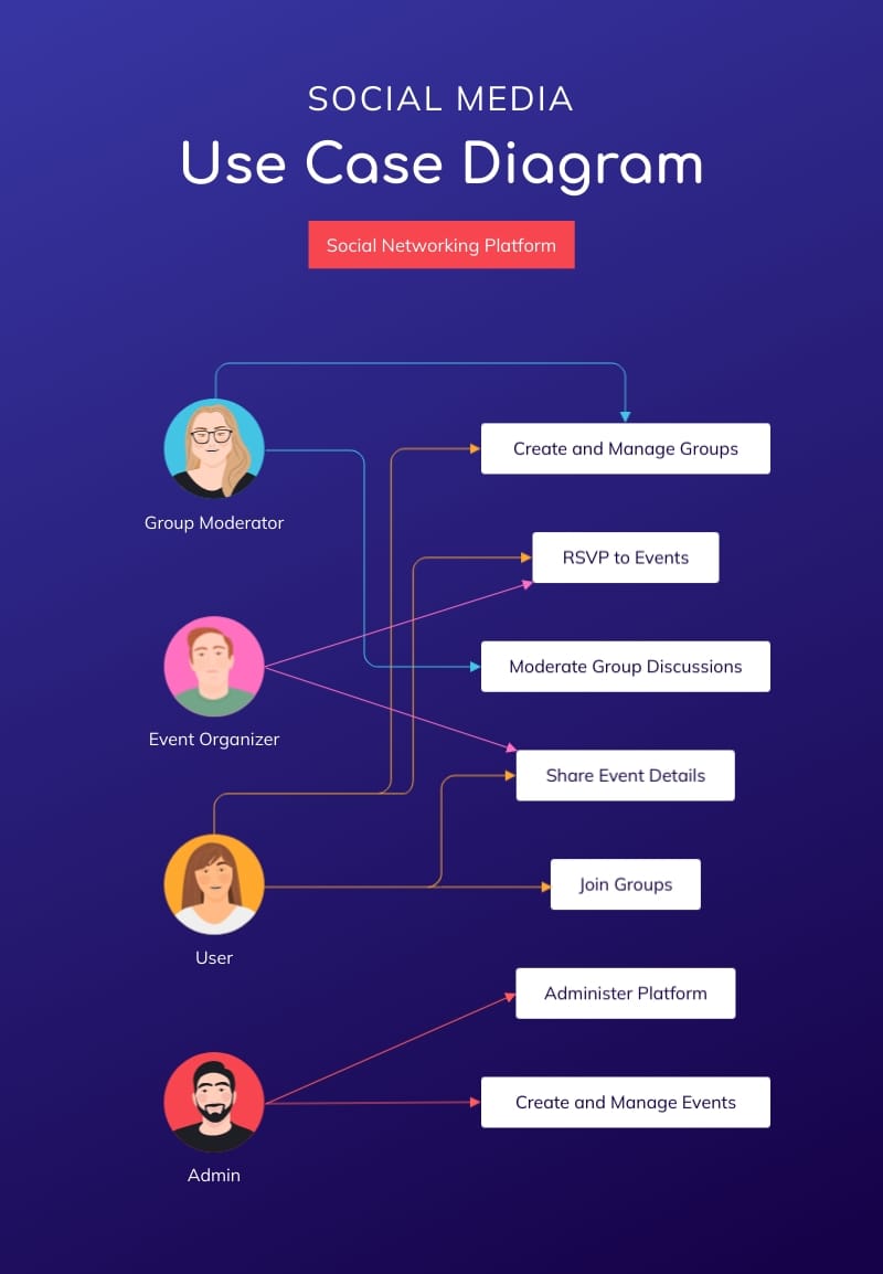 Social Media Use Case Diagram Template Social Media Use Case Diagram Template