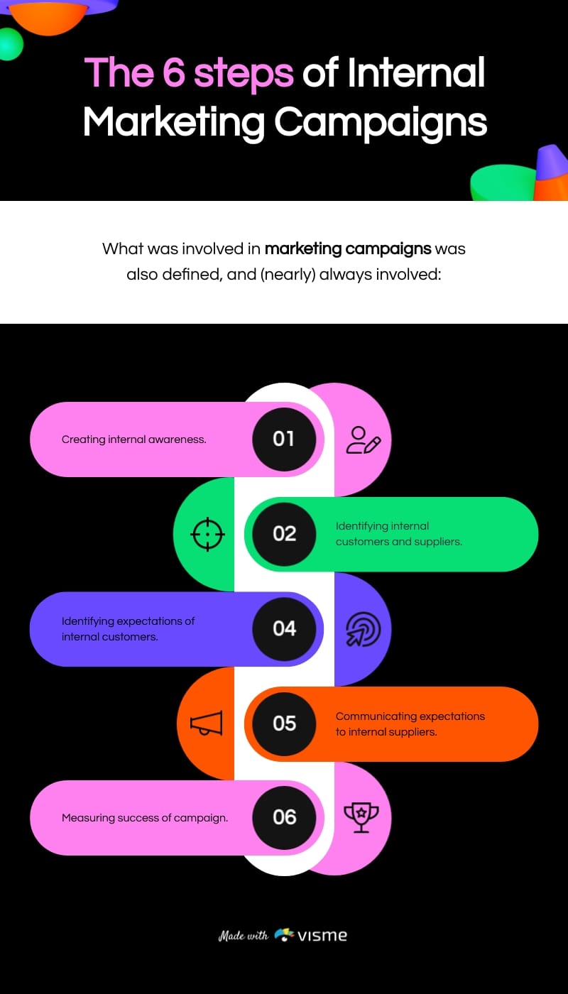 Steps of Internal Marketing Campaigns Infographic Template