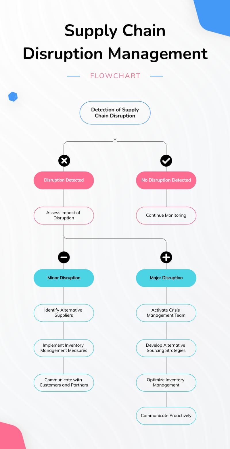 Supply Chain Disruption Management Flowchart Template