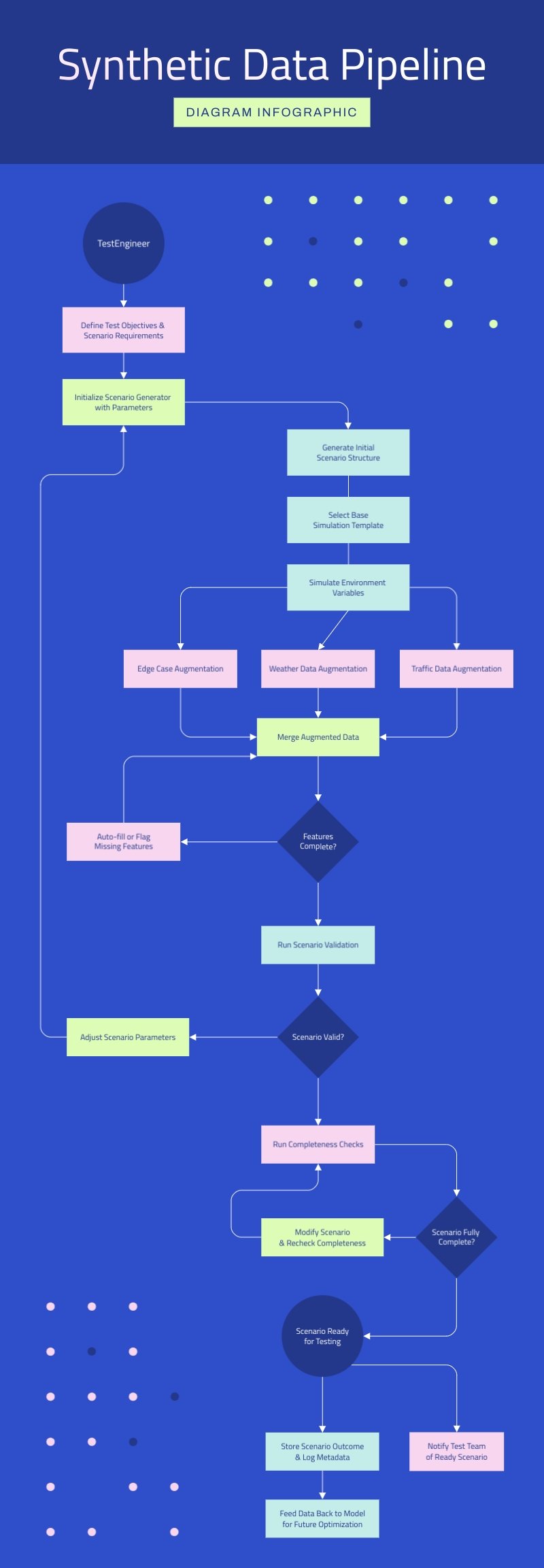 Synthetic Data Pipeline Diagram Template
