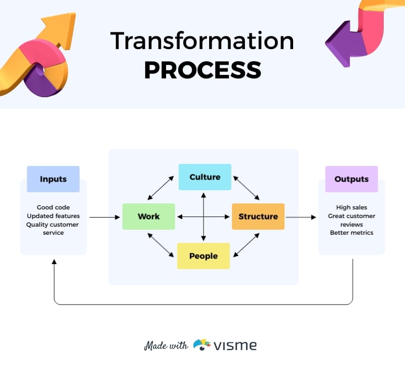 Team Gap Analysis Nadler Tushman Model Flowchart Template Team Gap Analysis Nadler Tushman Model Flowchart Template