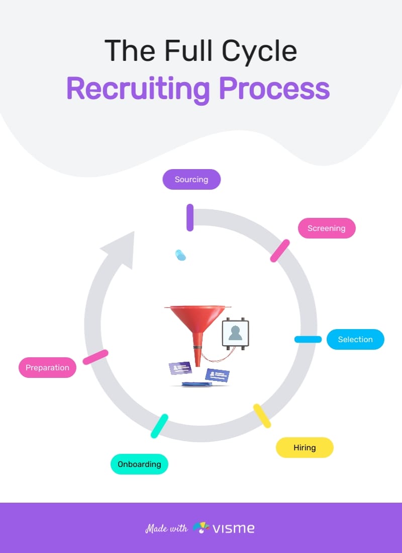 The Full Cycle Recruiting Process Infographic Template | Visme