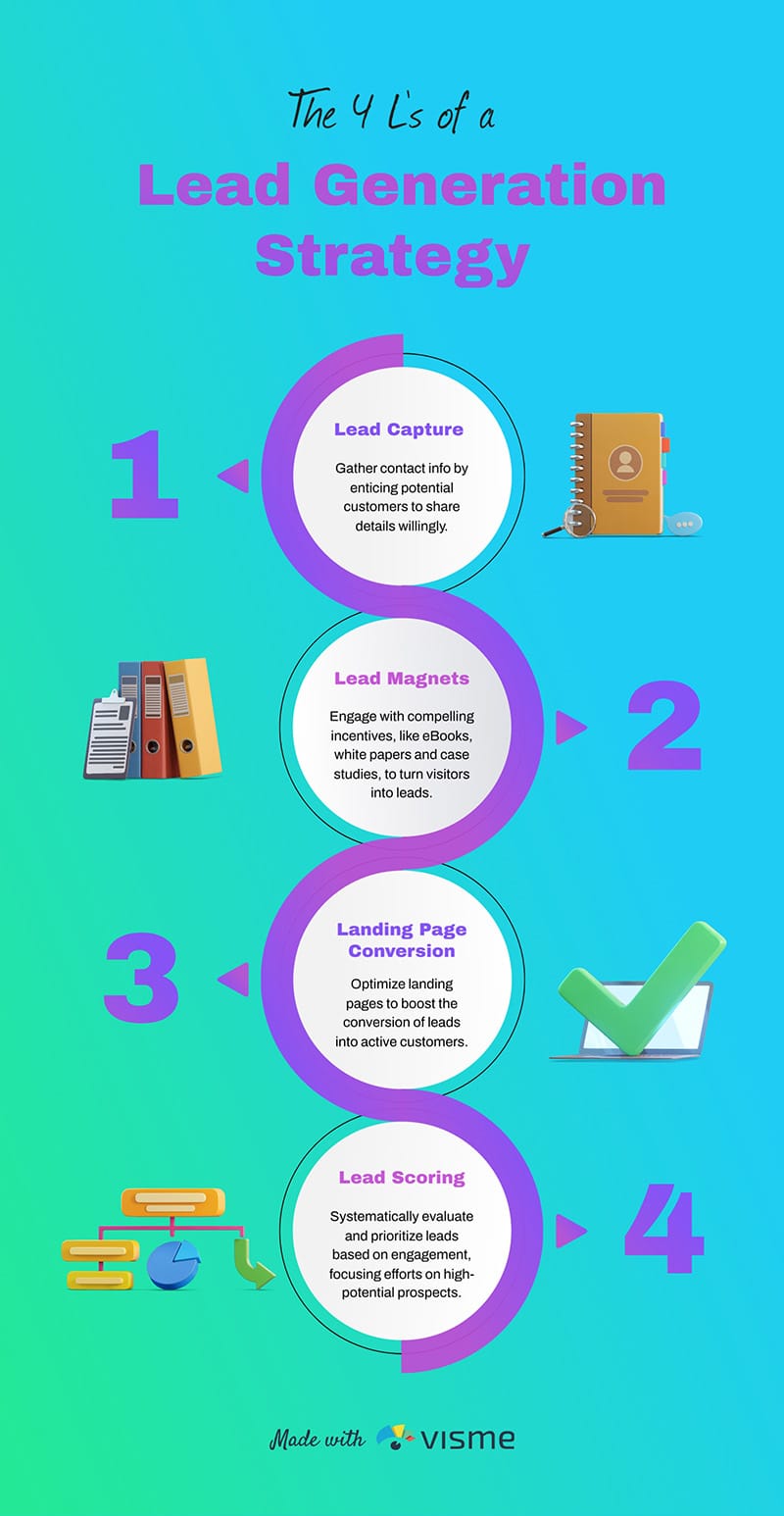 The 4 Ls of a Lead Generation Strategy Infographic Template