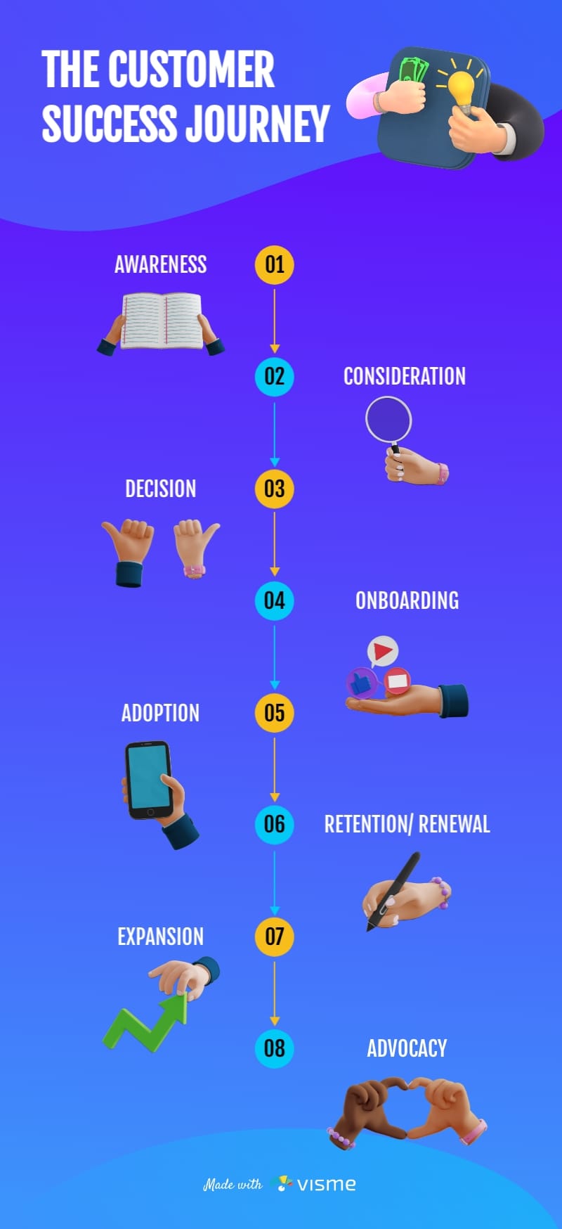 The Customer Success Journey Infographic Template