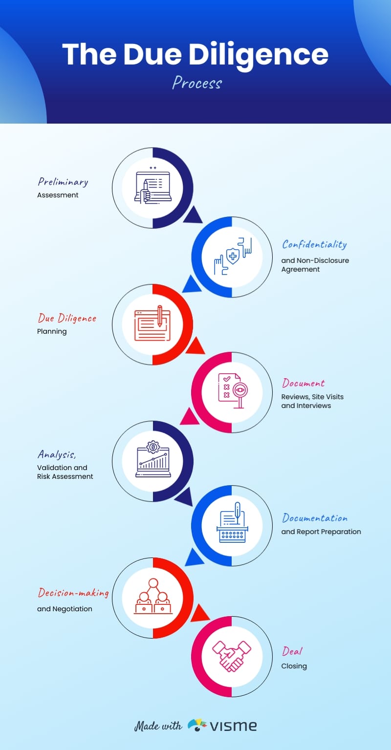 The Due Diligence Process Infographic Template