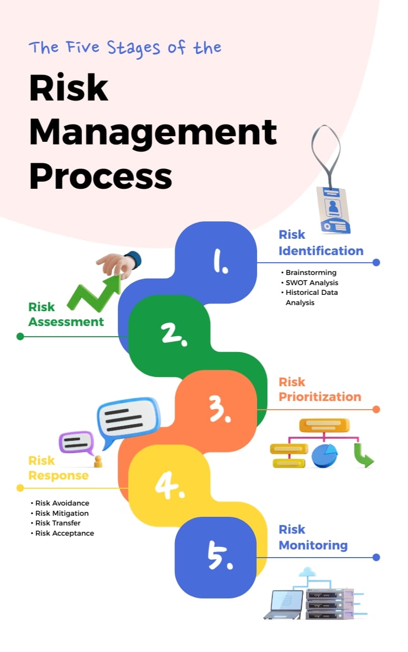 The Five Stages of the Risk Management Process Infographic Template