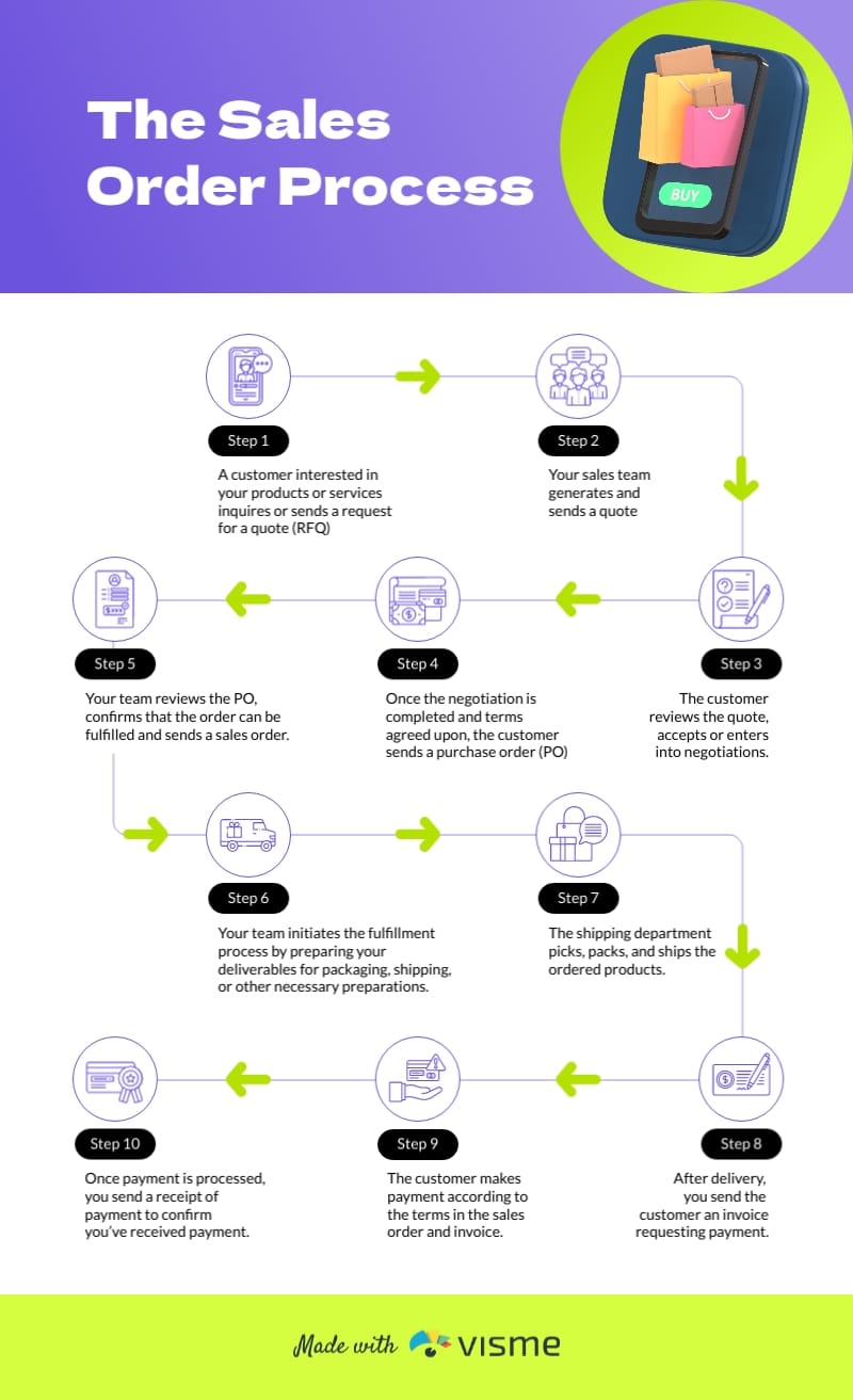 The Sales Order Process Infographic Template