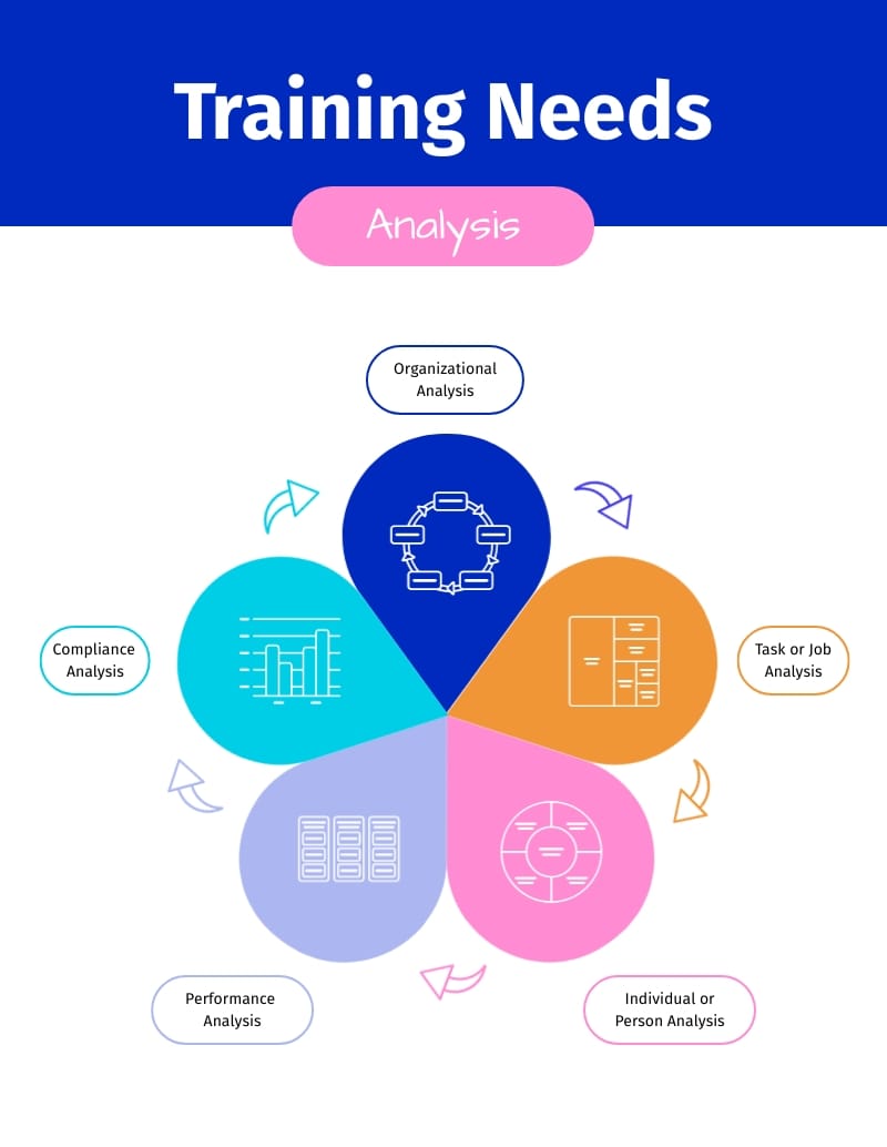 How to Conduct a Training Needs Analysis Infographic Template