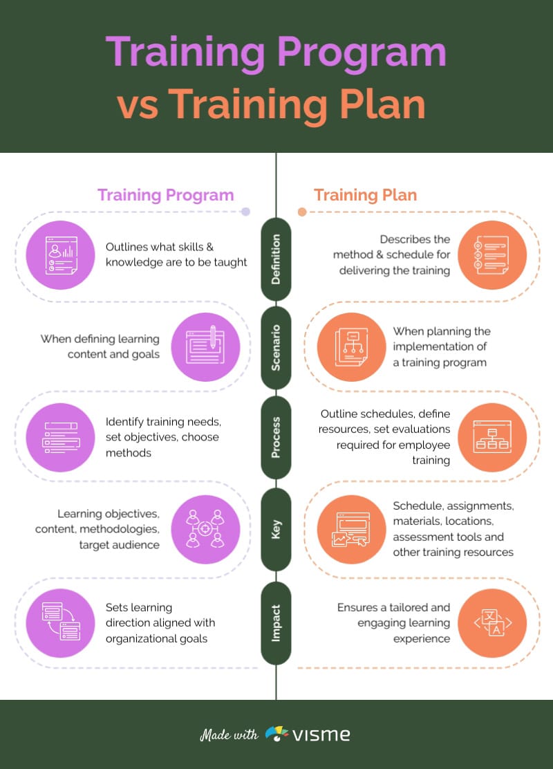 Training Program vs Training Plan Infographic Template