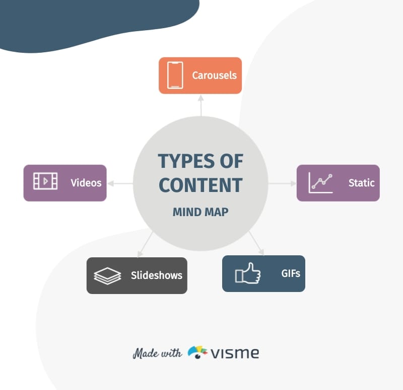 Types of Content Mind Map Template