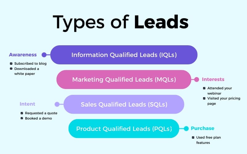 Types of Leads Infographic Template