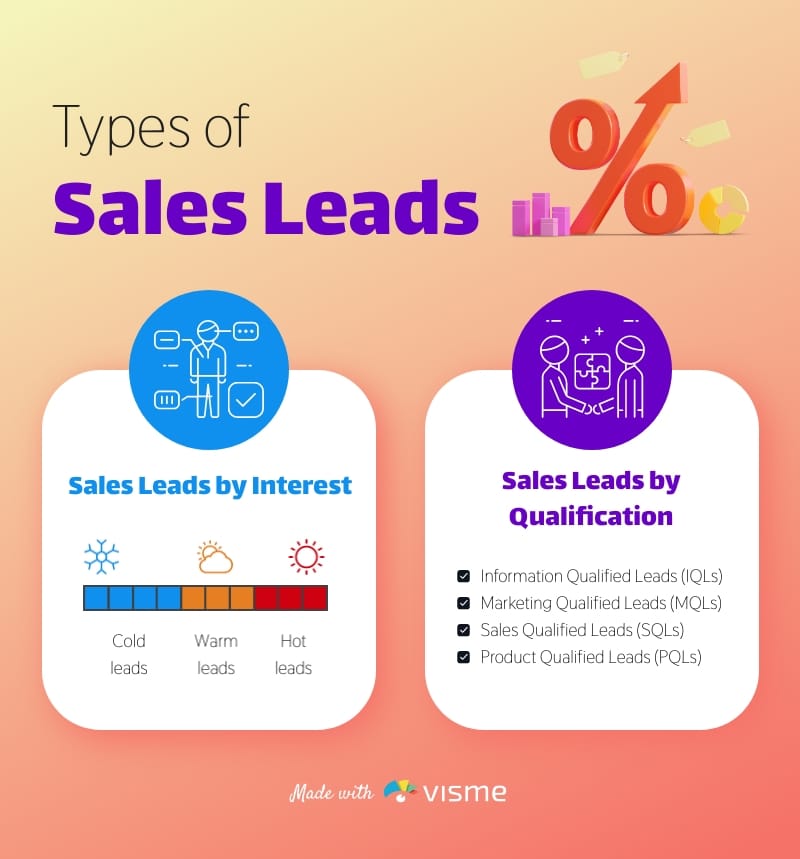 Types of Sales Leads Infographic Template