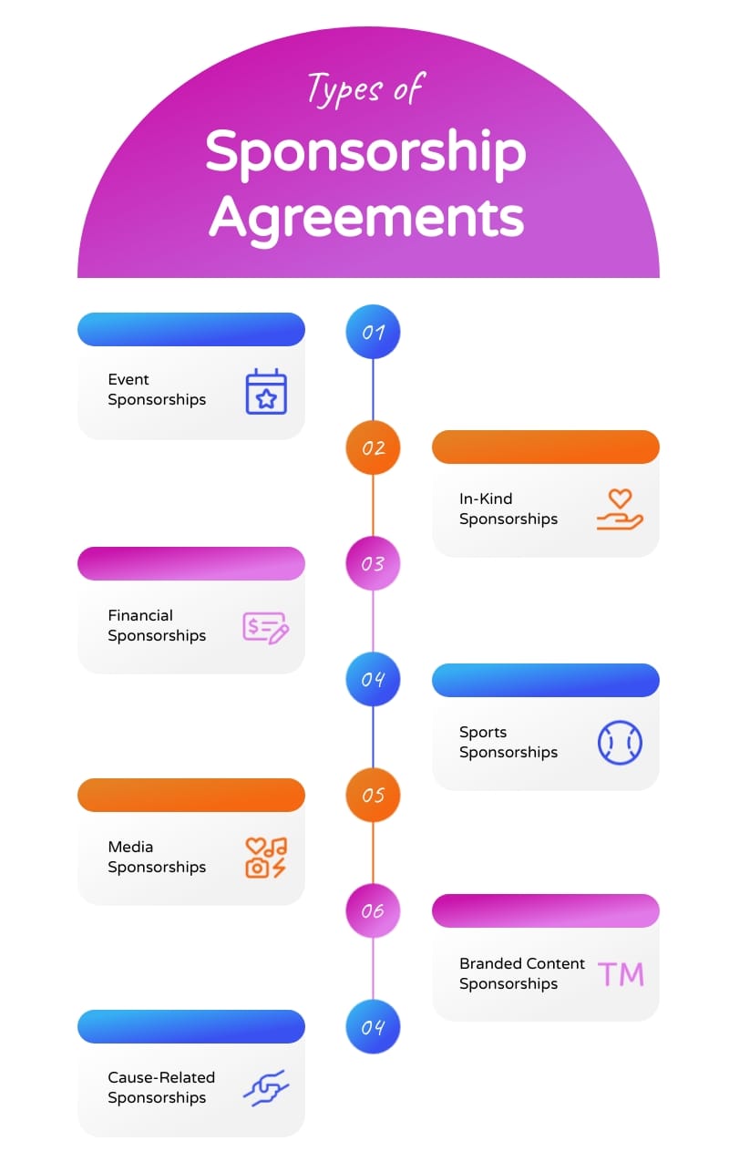 Types of Sponsorship Agreements Infographic Template