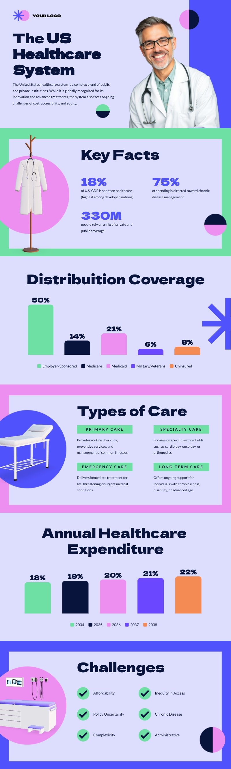 US Healthcare System Infographic Template