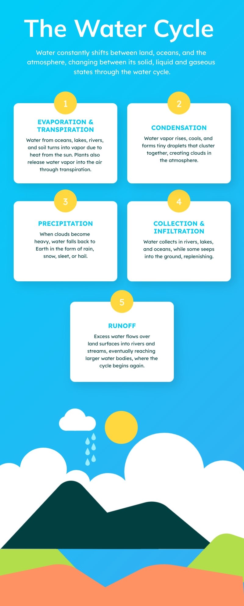 Water Cycle Infographic Template