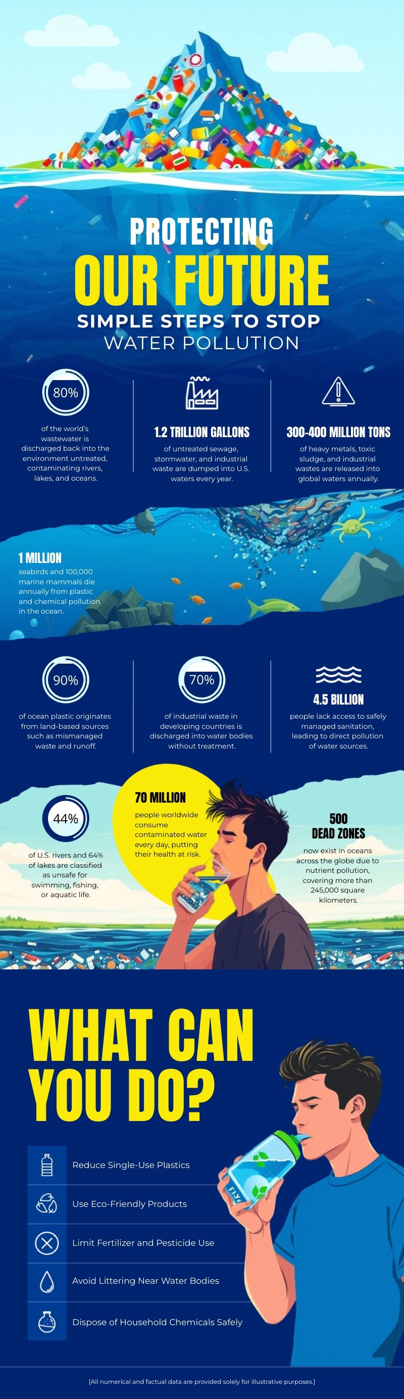 Water Pollution Infographic Template Water Pollution Infographic Template