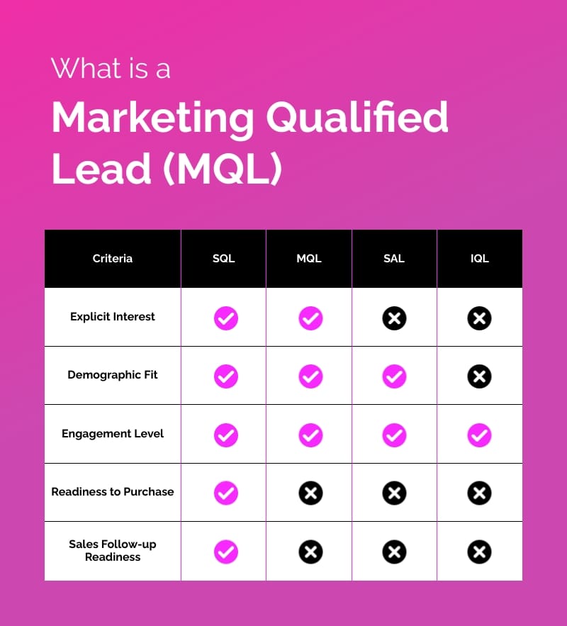 What is a Marketing Qualified Lead MQL Infographic Template