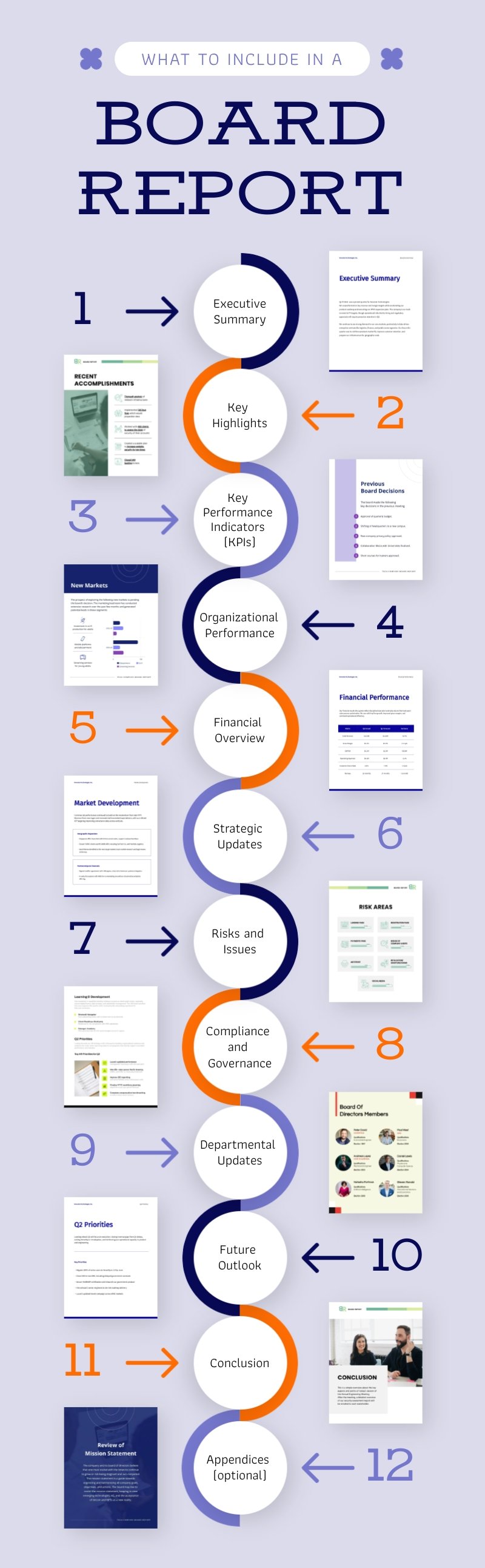 What to Include in a Board Report Infographic Template