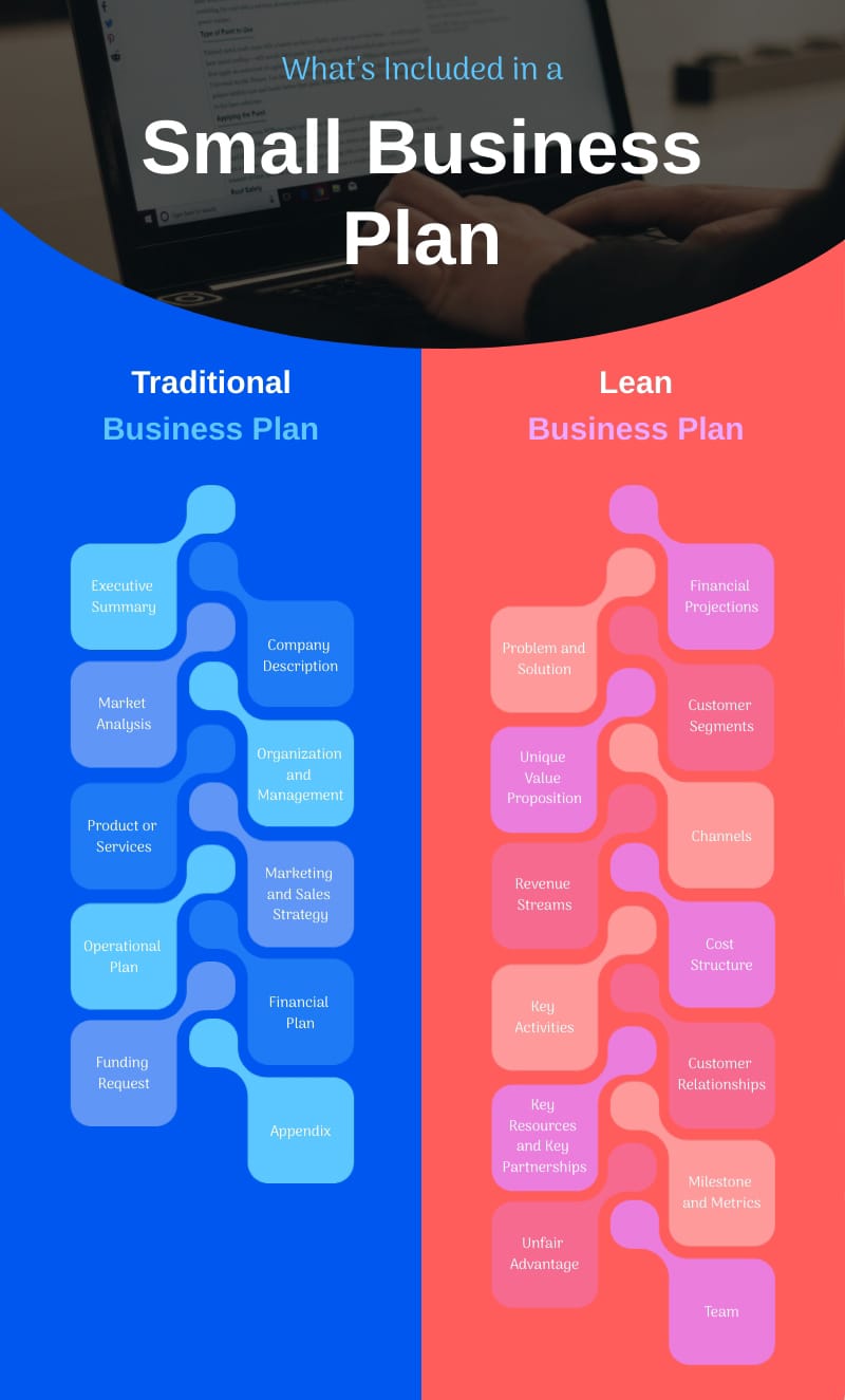 What’s Included in a Small Business Plan Infographic Template