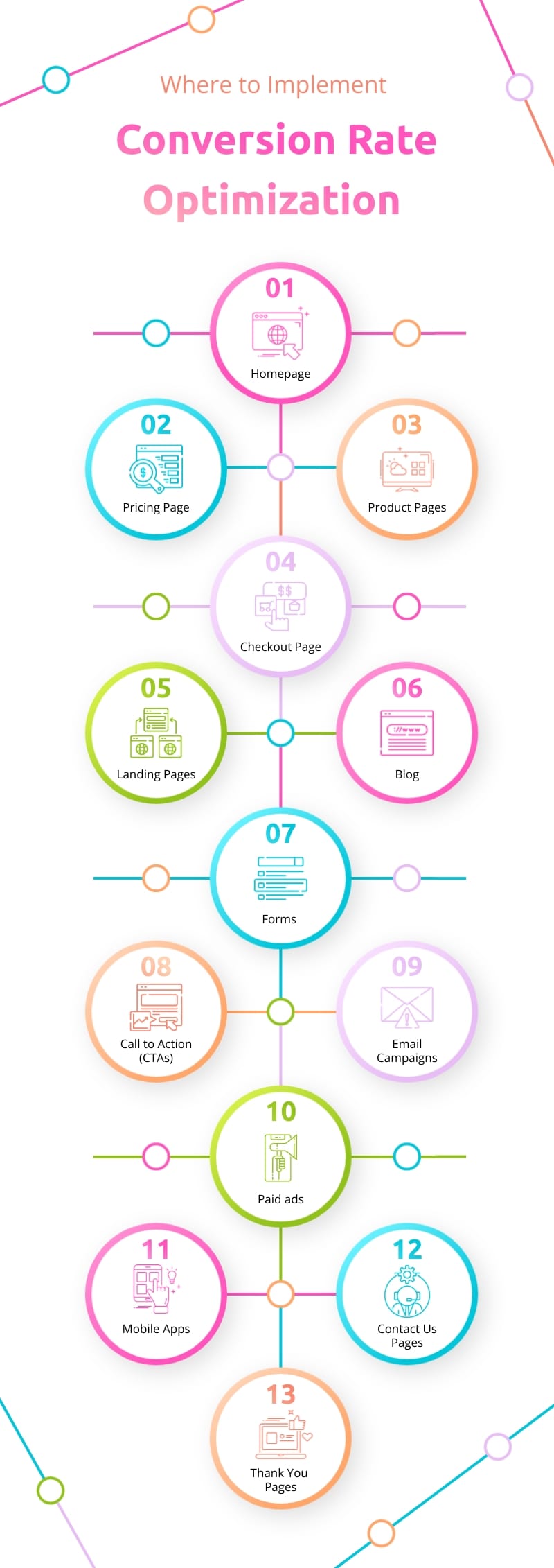 Where to Implement Conversion Rate Optimization Infographic Template