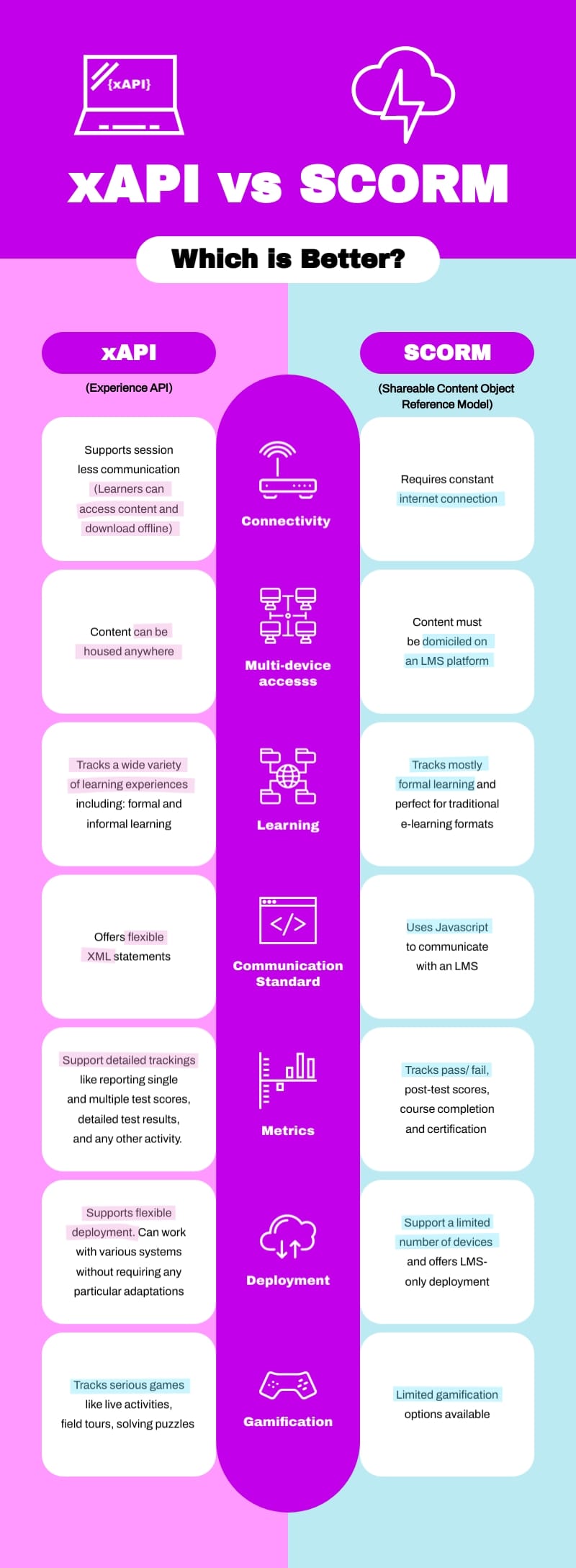 xAPI vs SCORM Which is Better Infographic Template