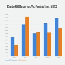 Crude Oil Reserve vs Production Bar Graph Template Crude Oil Reserve vs Production Bar Graph Template