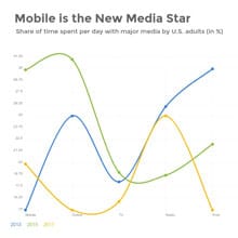 Mobile is the New Media Star Line Graph Template Mobile is the New Media Star Line Graph Template