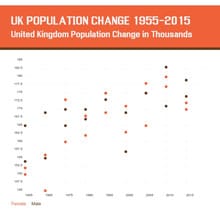 UK Population Change Scatter Plot Template UK Population Change Scatter Plot Template