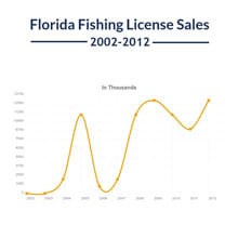 Fishing Sales Step Graph Template