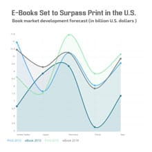 E-Books Set to Surpass Print Area Chart Template E-Books Set to Surpass Print Area Chart Template
