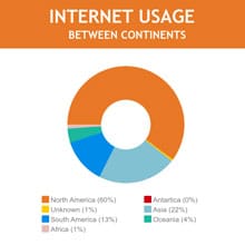 Technology Use Pie Chart Template Technology Use Pie Chart Template
