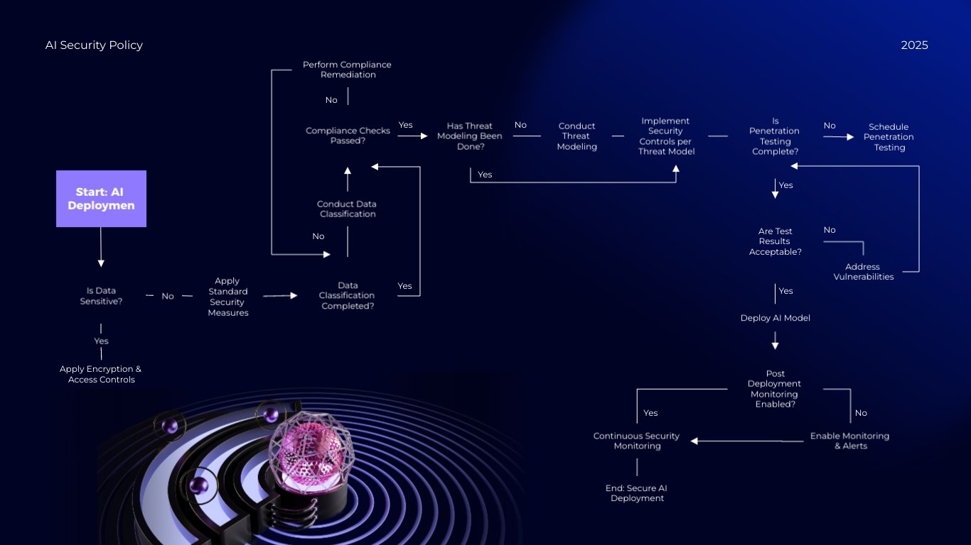 AI Security Policy Presentation Template - Slide 4 AI Security Policy Presentation Template - Slide 4