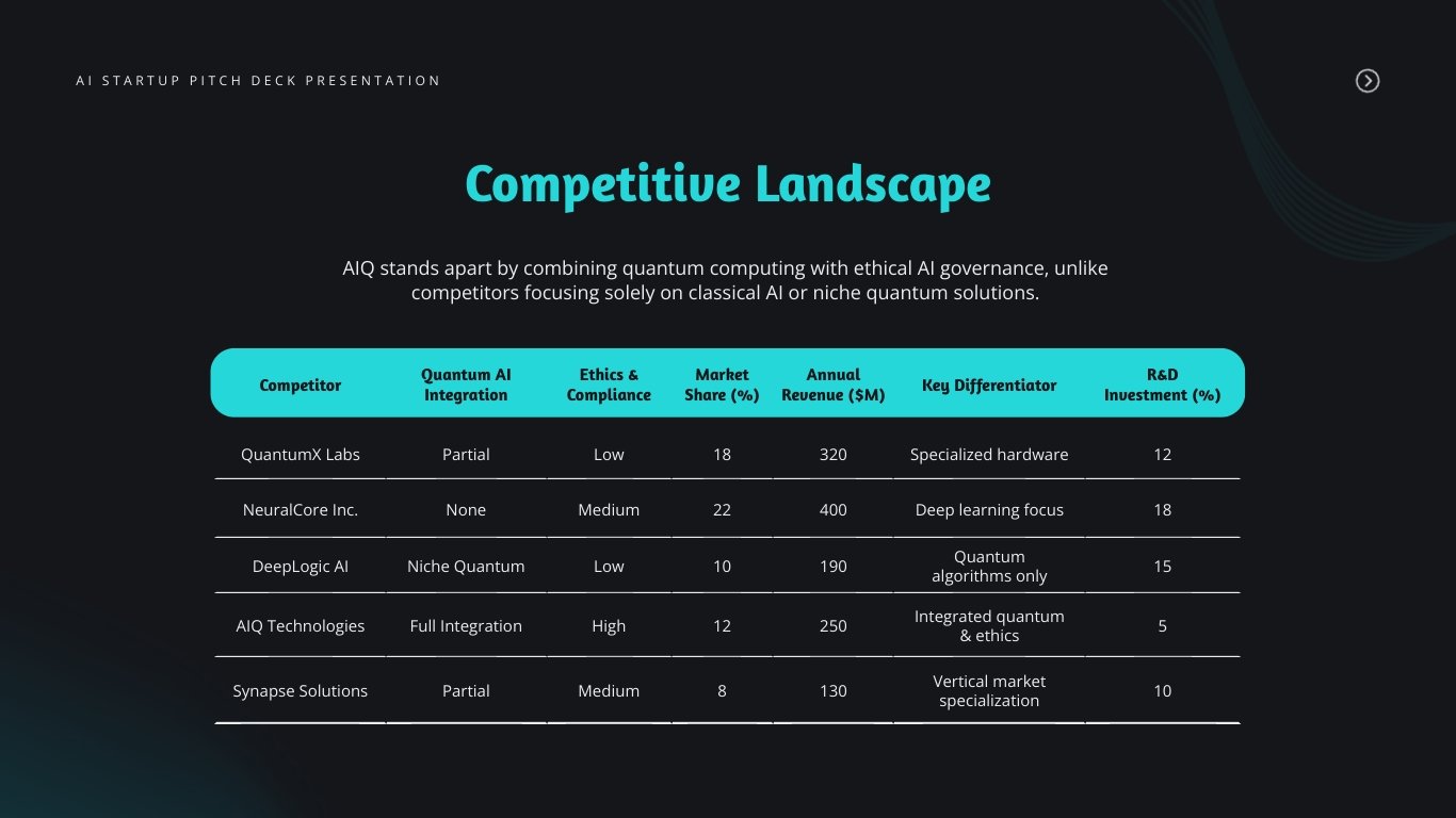 AI Startup Pitch Deck Presentation Template - Slide 9 AI Startup Pitch Deck Presentation Template - Slide 9