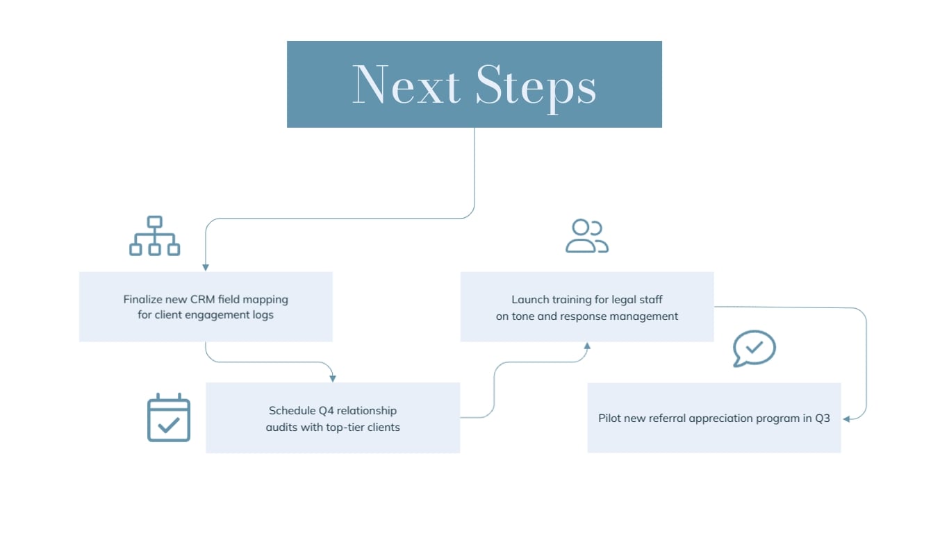 Client Engagement Plan Presentation Template | Visme