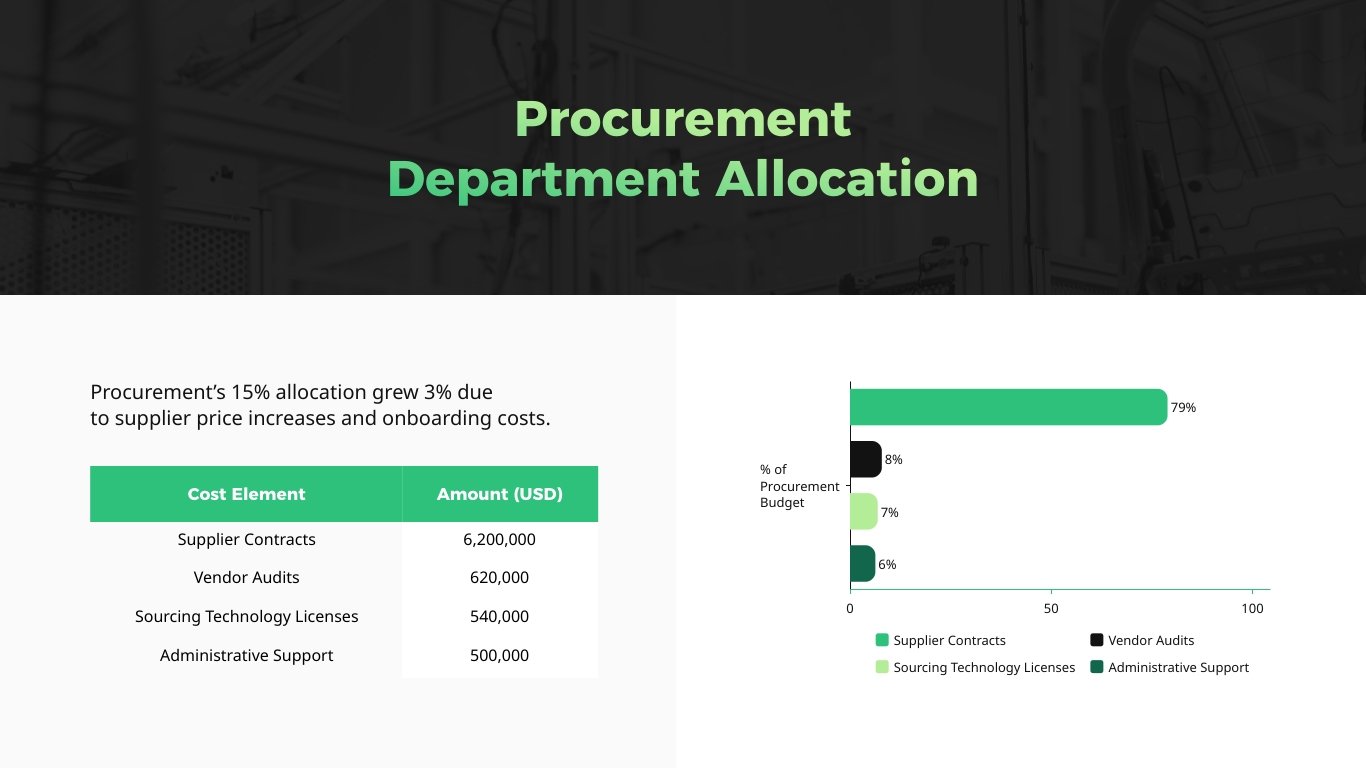 Cost Allocation Presentation Template - Slide 7 Cost Allocation Presentation Template - Slide 7