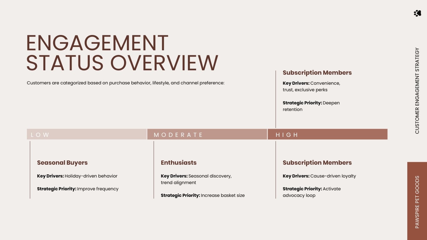 Customer Engagement Plan Presentation Template | Visme