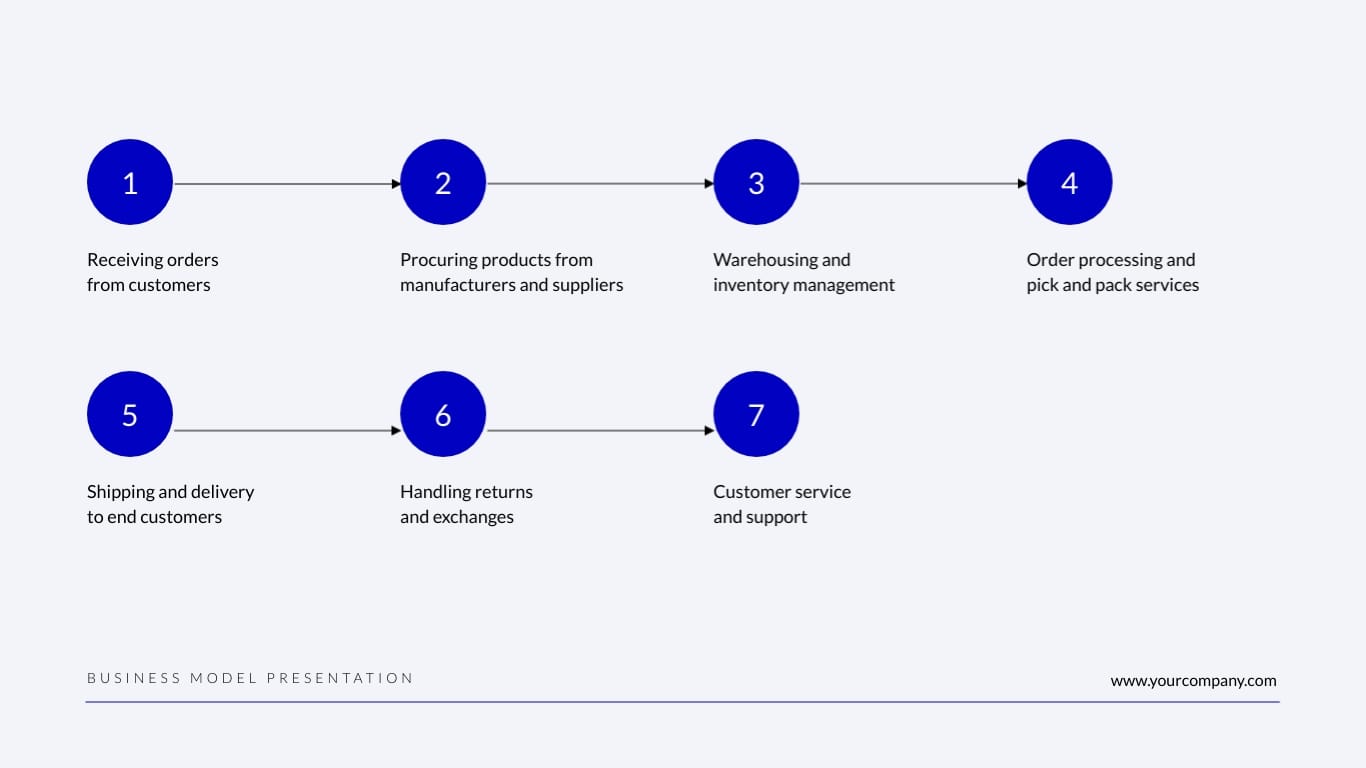 Distribution Business Model Presentation Template - Slide 11 Distribution Business Model Presentation Template - Slide 11