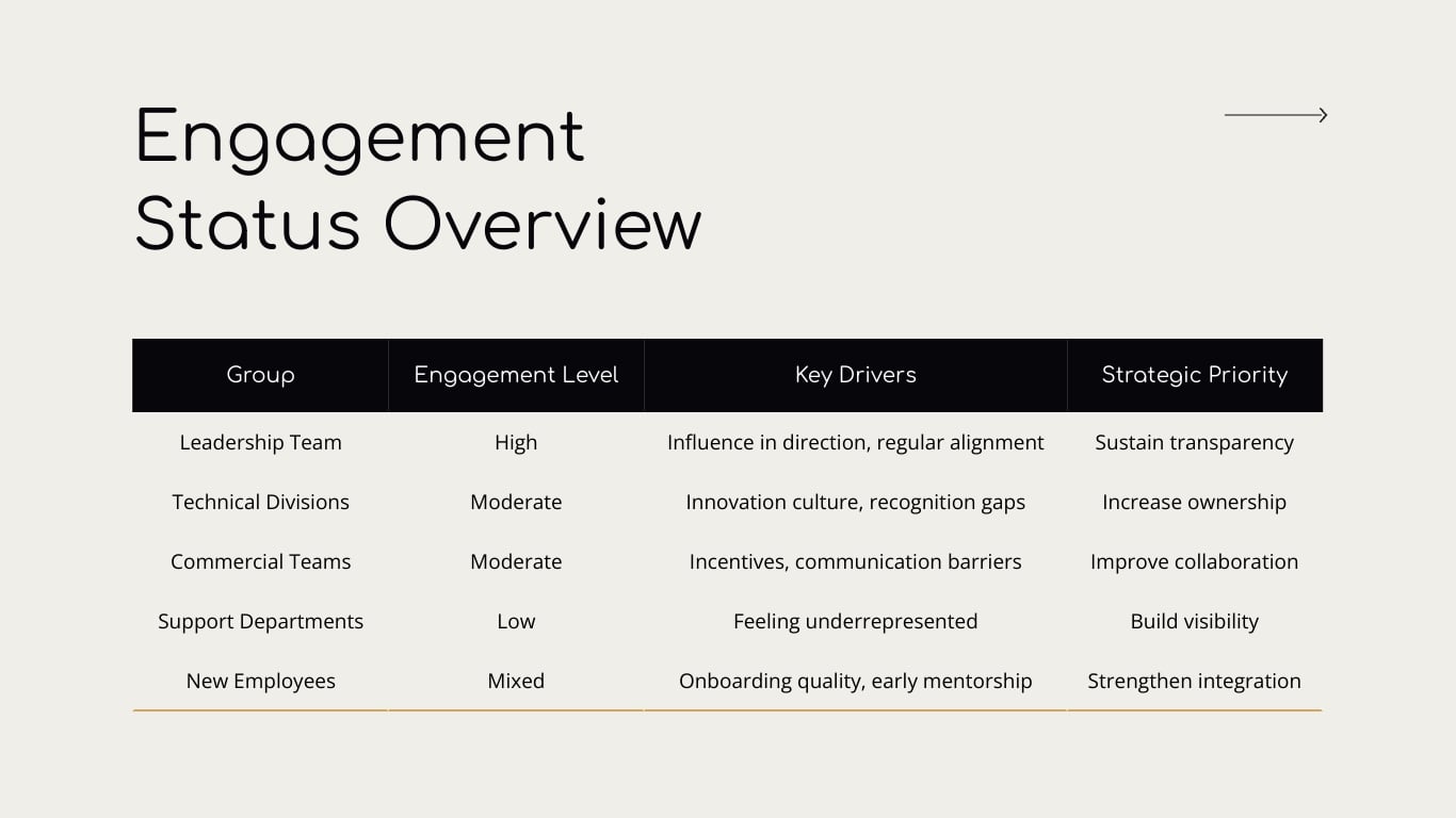 Employee Engagement Plan Presentation Template | Visme