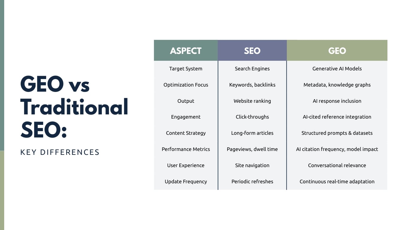 Generative Engine Optimization GEO Presentation Template | Visme