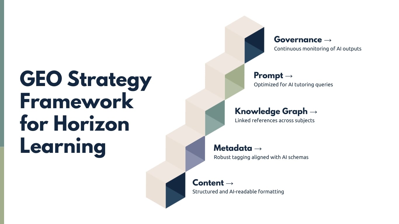 Generative Engine Optimization GEO Presentation Template | Visme