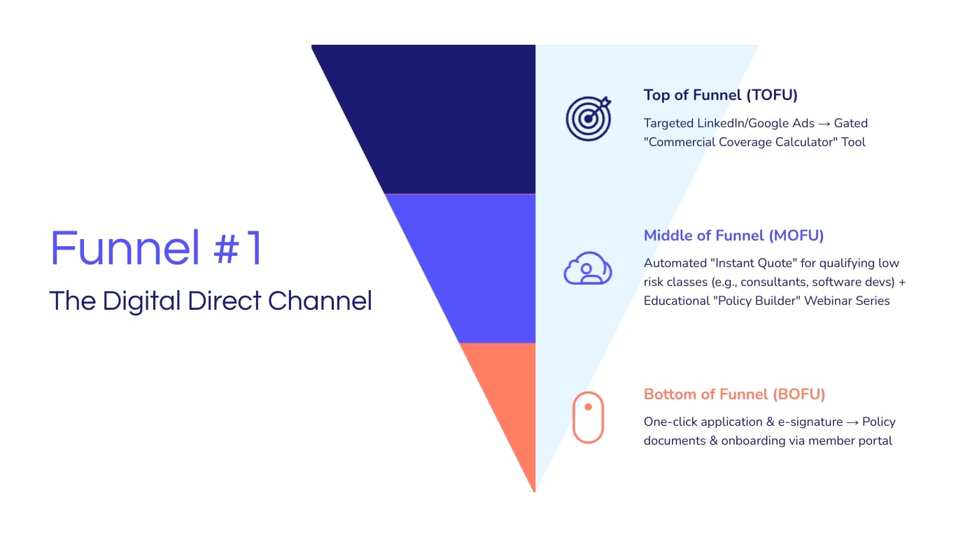 Insurance Sales Funnel Presentation Template | Visme
