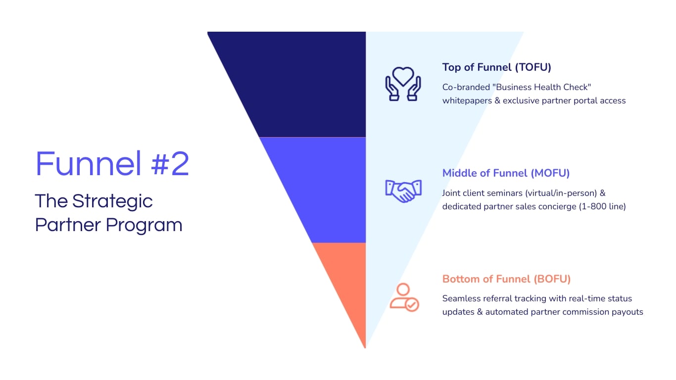 Insurance Sales Funnel Presentation Template | Visme