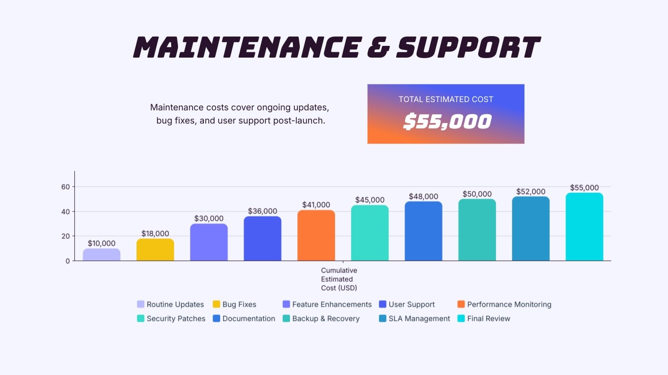 Mobile App Development Cost Estimate Presentation Template | Visme