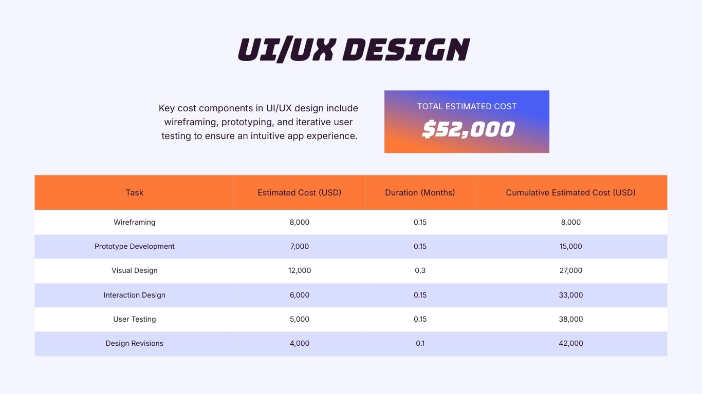 Mobile App Development Cost Estimate Presentation Template | Visme