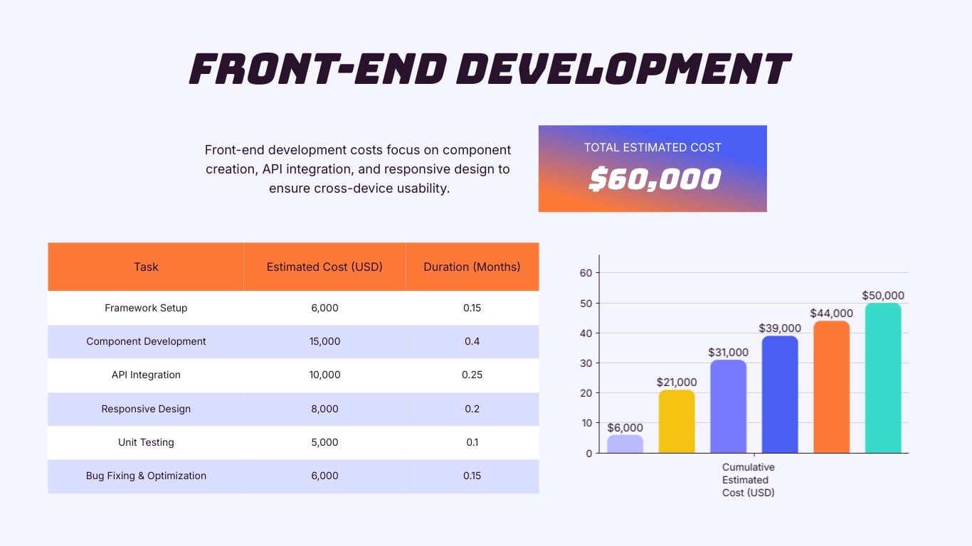 Mobile App Development Cost Estimate Presentation Template | Visme