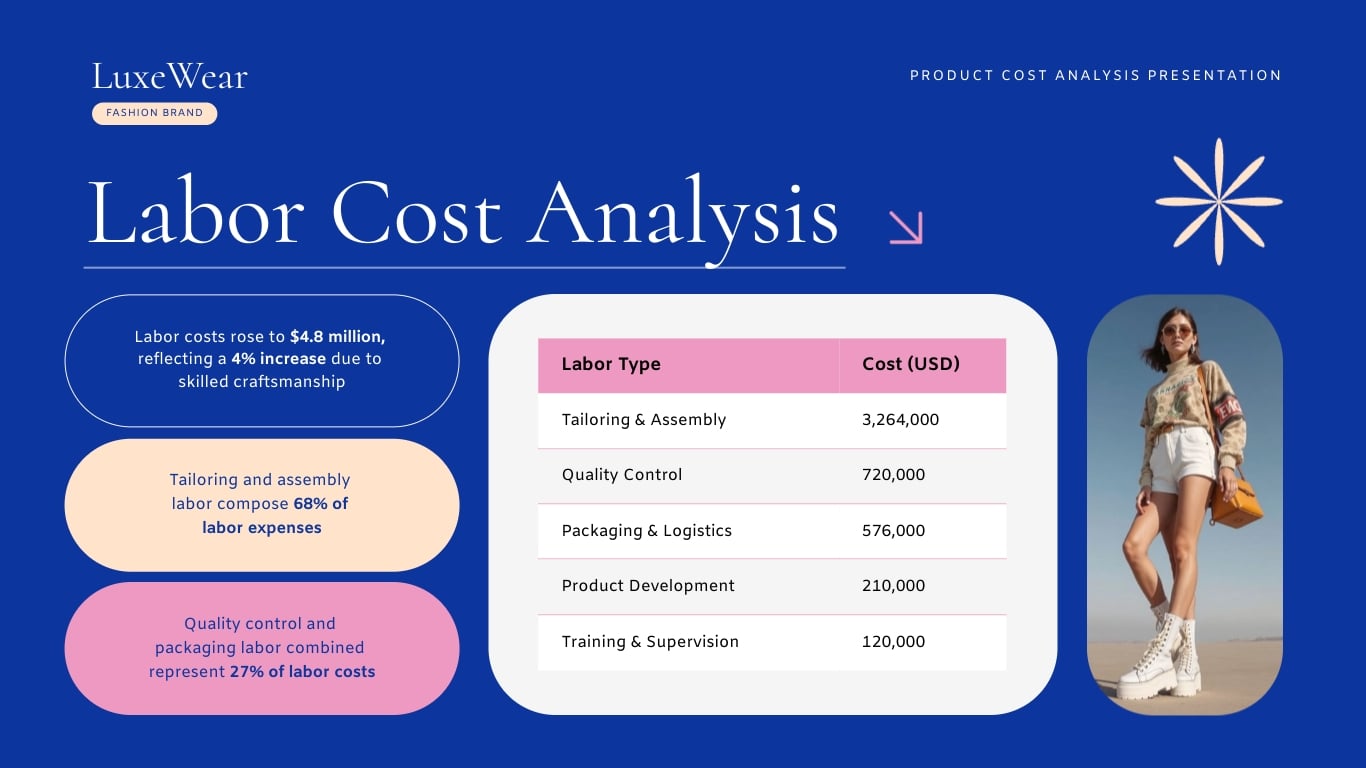 Product Cost Analysis Presentation Template | Visme