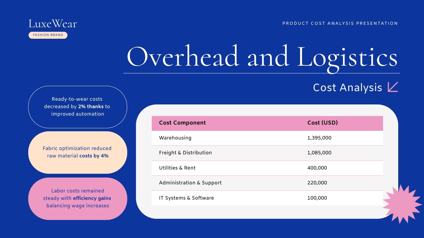 Product Cost Analysis Presentation Template | Visme